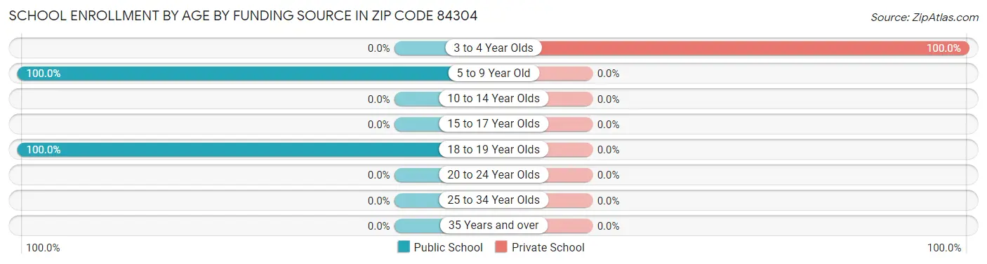 School Enrollment by Age by Funding Source in Zip Code 84304