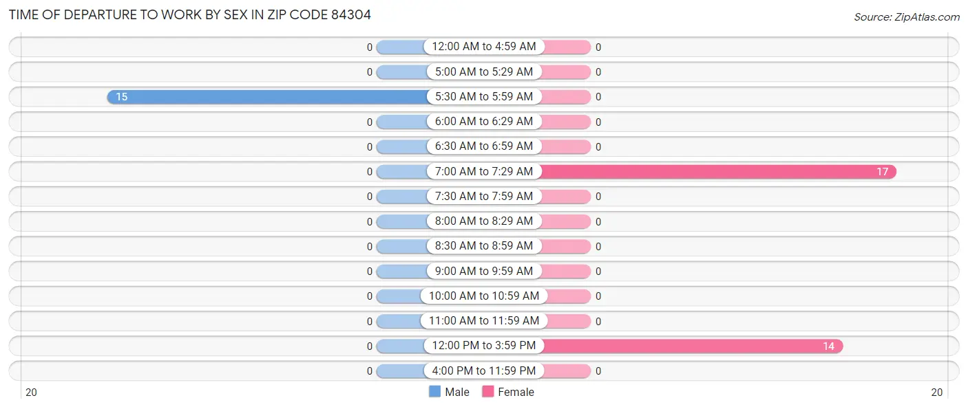 Time of Departure to Work by Sex in Zip Code 84304