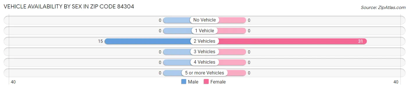 Vehicle Availability by Sex in Zip Code 84304