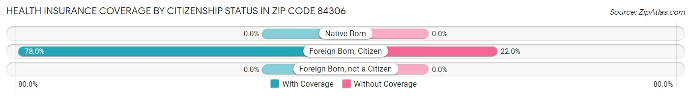 Health Insurance Coverage by Citizenship Status in Zip Code 84306