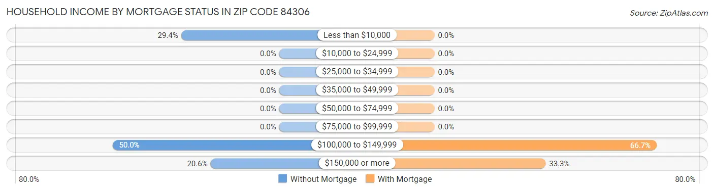 Household Income by Mortgage Status in Zip Code 84306