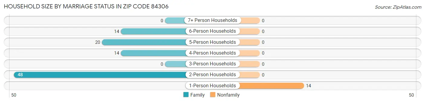 Household Size by Marriage Status in Zip Code 84306