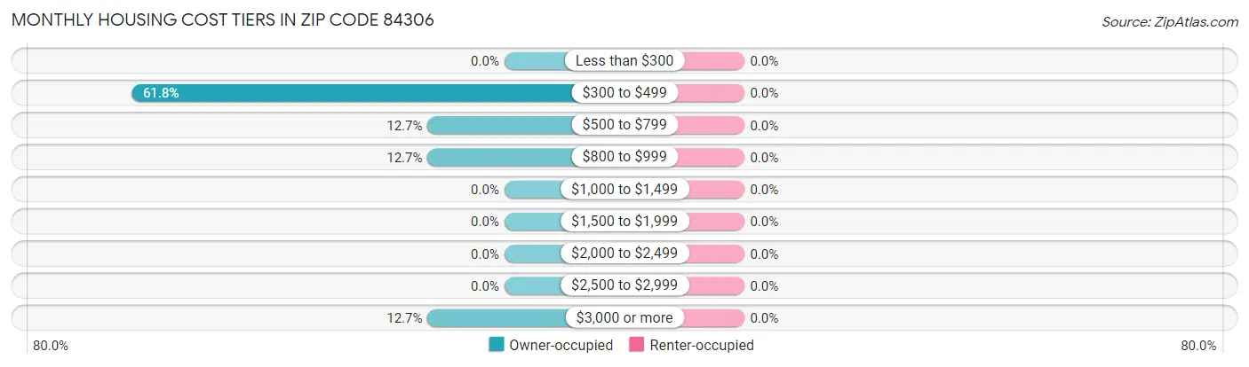 Monthly Housing Cost Tiers in Zip Code 84306