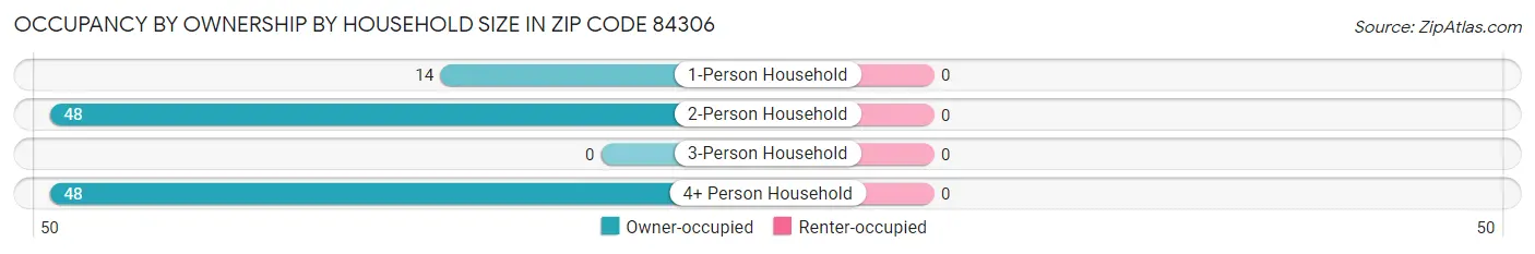 Occupancy by Ownership by Household Size in Zip Code 84306