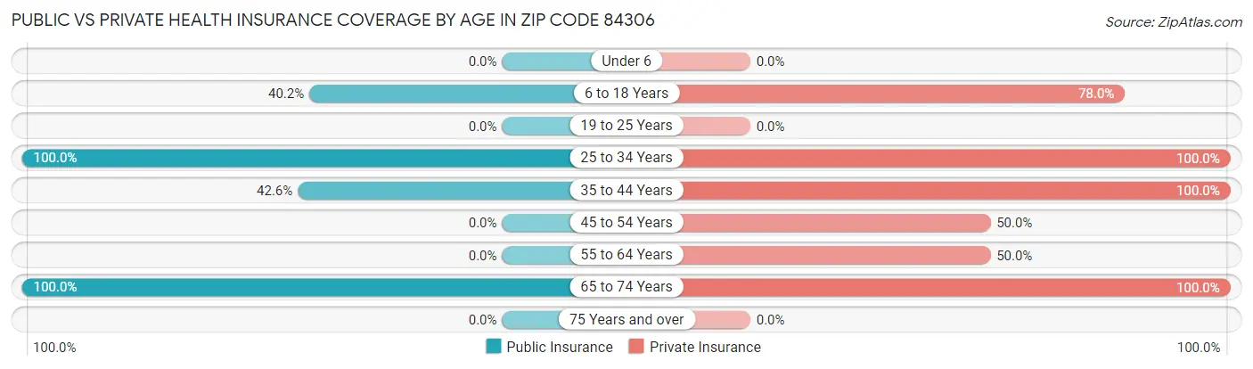Public vs Private Health Insurance Coverage by Age in Zip Code 84306