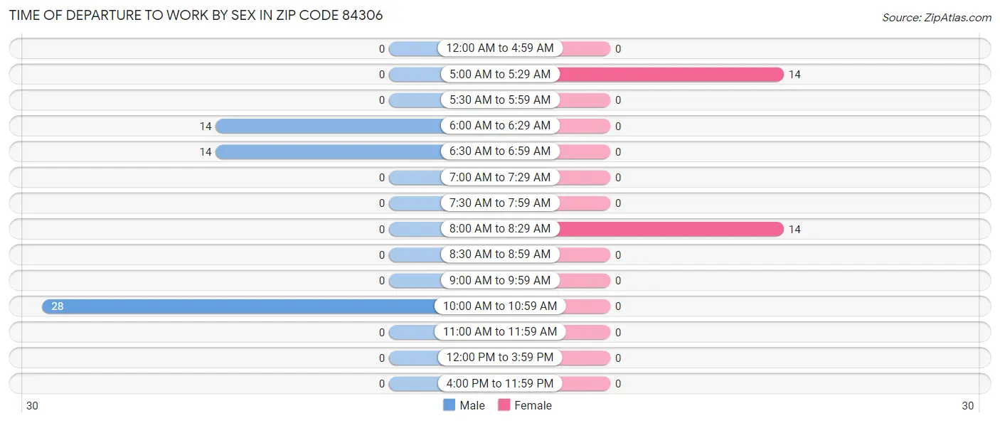 Time of Departure to Work by Sex in Zip Code 84306