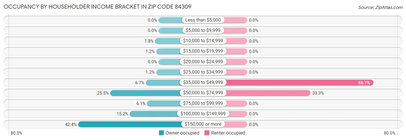 Occupancy by Householder Income Bracket in Zip Code 84309