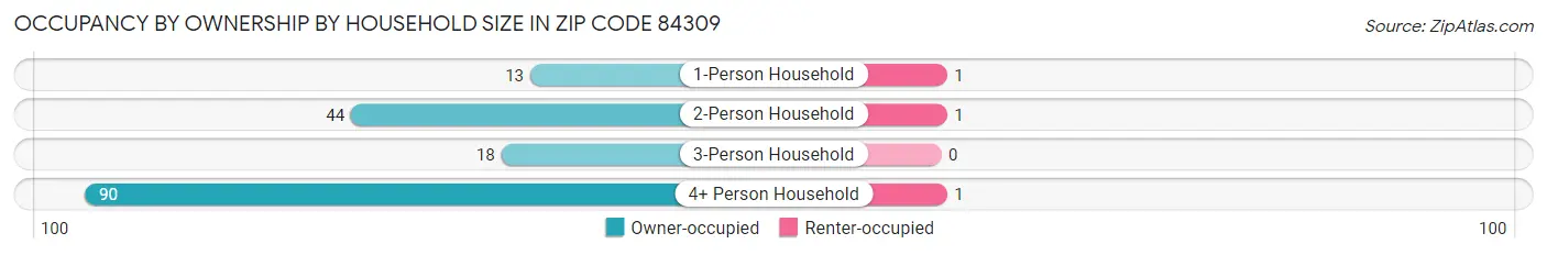 Occupancy by Ownership by Household Size in Zip Code 84309