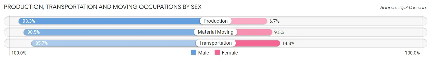 Production, Transportation and Moving Occupations by Sex in Zip Code 84309