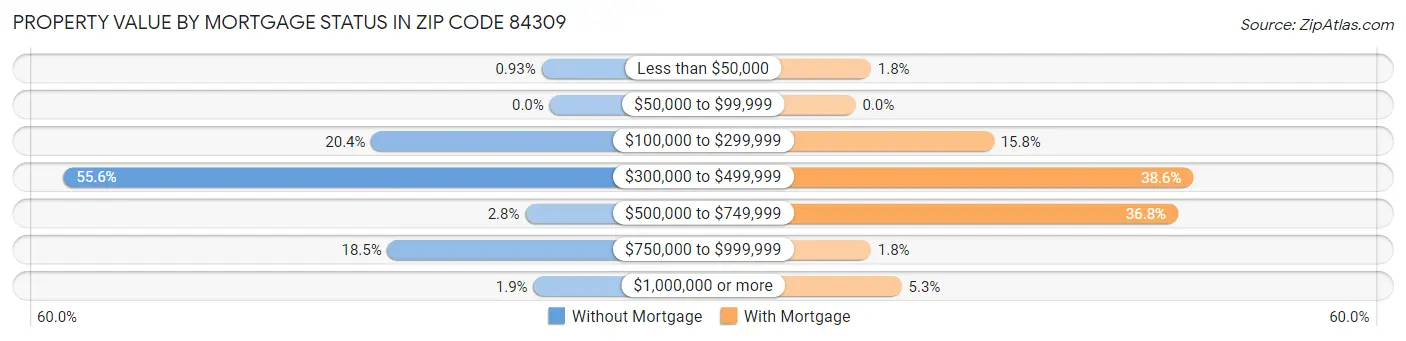 Property Value by Mortgage Status in Zip Code 84309