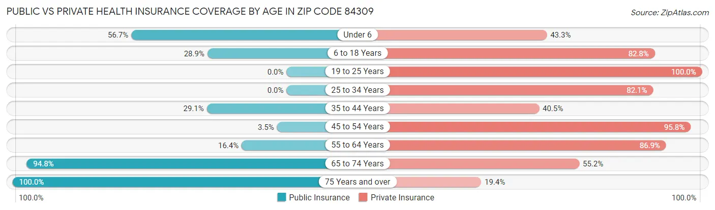 Public vs Private Health Insurance Coverage by Age in Zip Code 84309