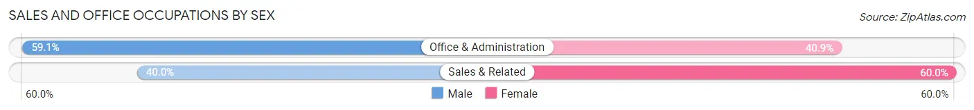 Sales and Office Occupations by Sex in Zip Code 84309