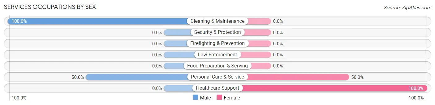 Services Occupations by Sex in Zip Code 84309