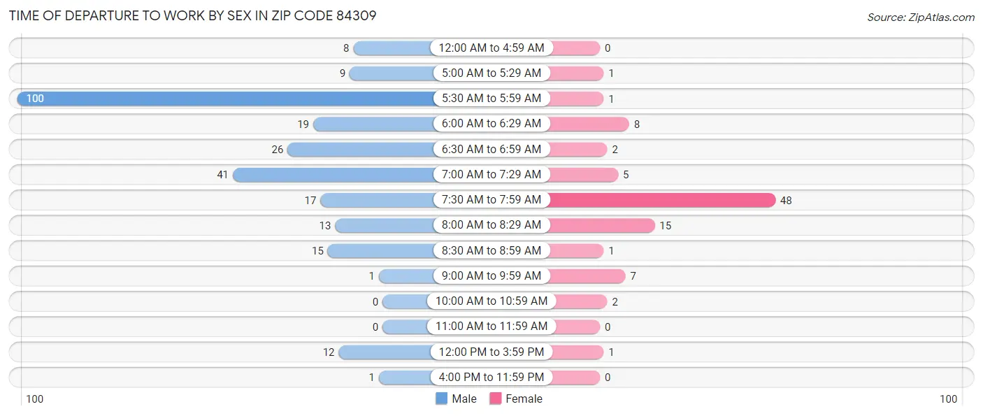 Time of Departure to Work by Sex in Zip Code 84309