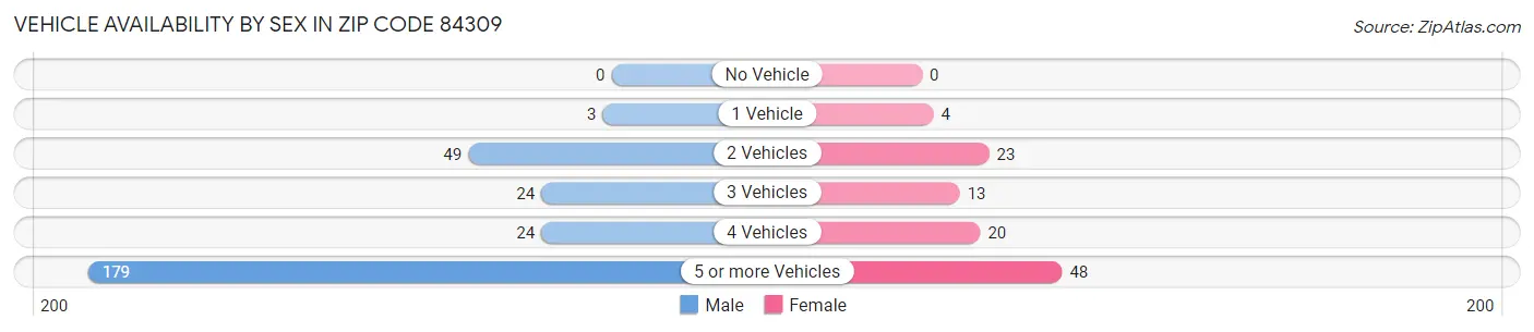 Vehicle Availability by Sex in Zip Code 84309