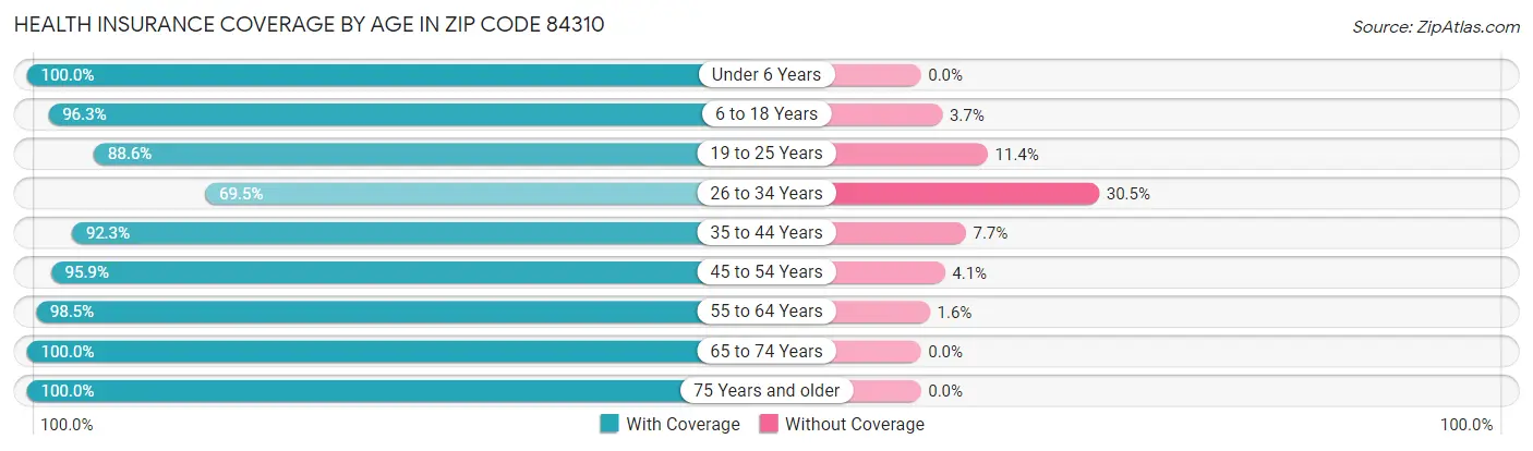 Health Insurance Coverage by Age in Zip Code 84310