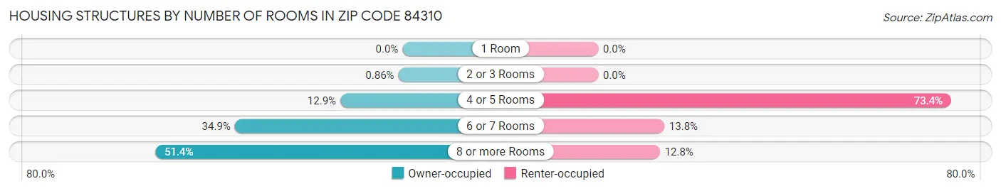 Housing Structures by Number of Rooms in Zip Code 84310