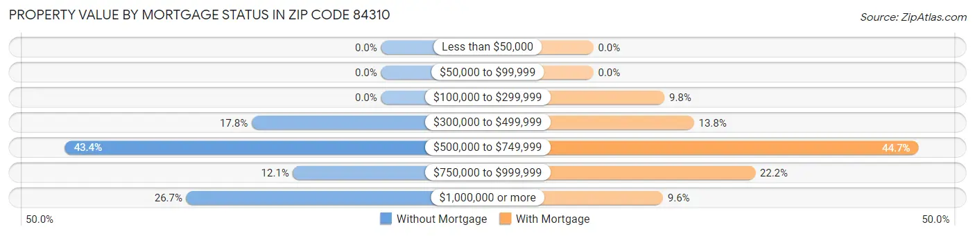 Property Value by Mortgage Status in Zip Code 84310