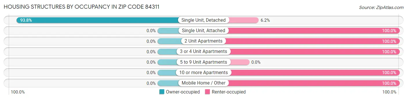 Housing Structures by Occupancy in Zip Code 84311
