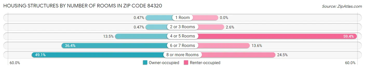 Housing Structures by Number of Rooms in Zip Code 84320