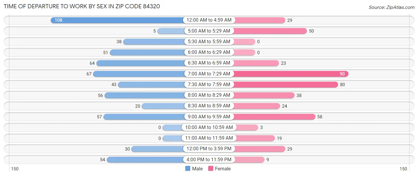Time of Departure to Work by Sex in Zip Code 84320