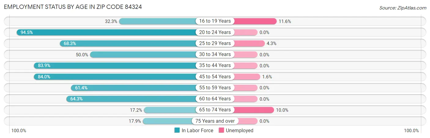 Employment Status by Age in Zip Code 84324