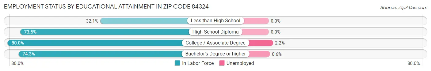 Employment Status by Educational Attainment in Zip Code 84324