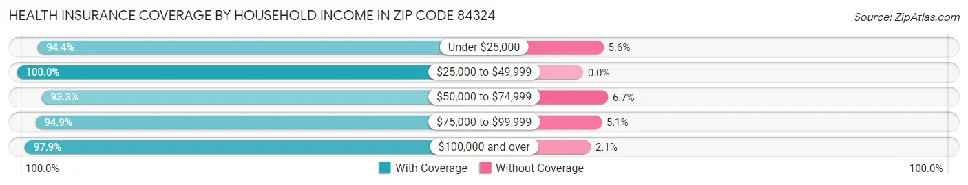 Health Insurance Coverage by Household Income in Zip Code 84324