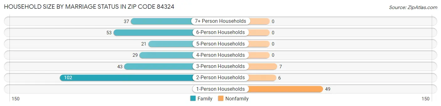 Household Size by Marriage Status in Zip Code 84324