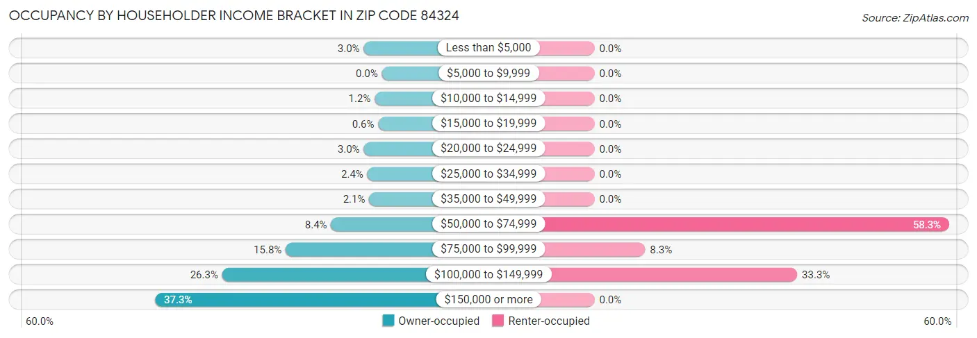 Occupancy by Householder Income Bracket in Zip Code 84324