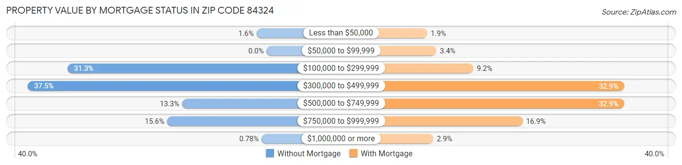 Property Value by Mortgage Status in Zip Code 84324