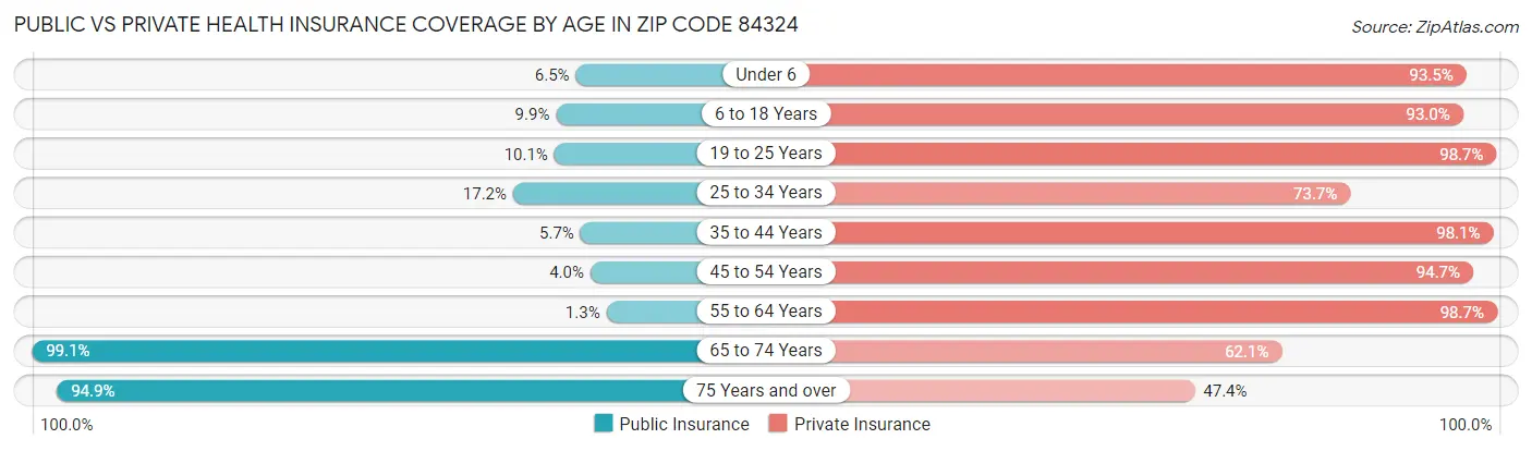Public vs Private Health Insurance Coverage by Age in Zip Code 84324