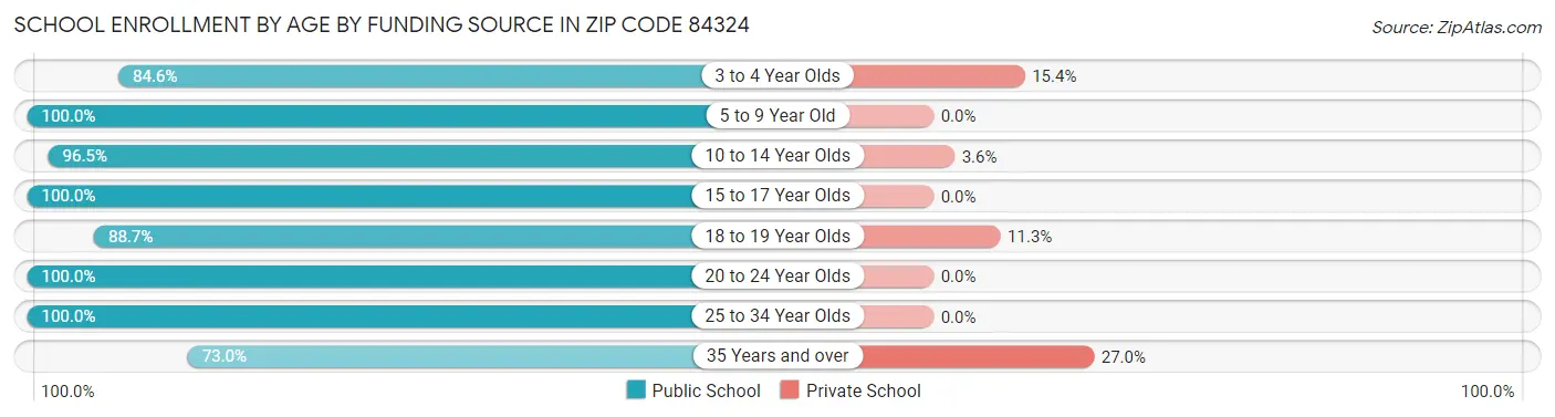School Enrollment by Age by Funding Source in Zip Code 84324