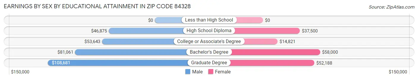 Earnings by Sex by Educational Attainment in Zip Code 84328