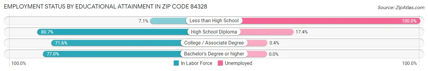 Employment Status by Educational Attainment in Zip Code 84328