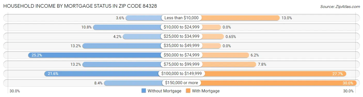 Household Income by Mortgage Status in Zip Code 84328