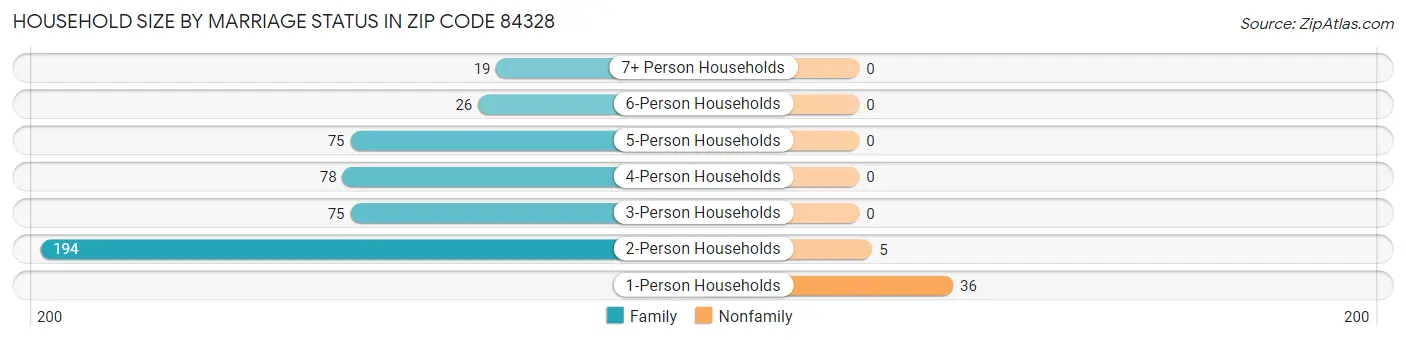 Household Size by Marriage Status in Zip Code 84328