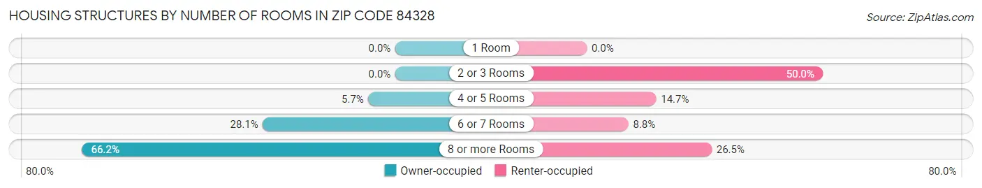 Housing Structures by Number of Rooms in Zip Code 84328