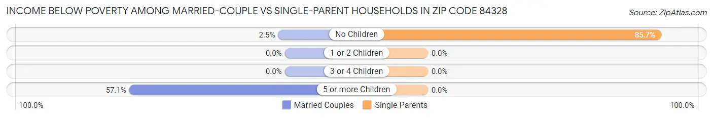 Income Below Poverty Among Married-Couple vs Single-Parent Households in Zip Code 84328