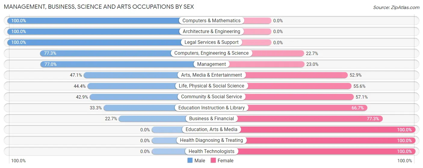 Management, Business, Science and Arts Occupations by Sex in Zip Code 84328