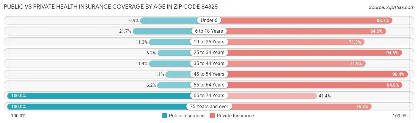 Public vs Private Health Insurance Coverage by Age in Zip Code 84328