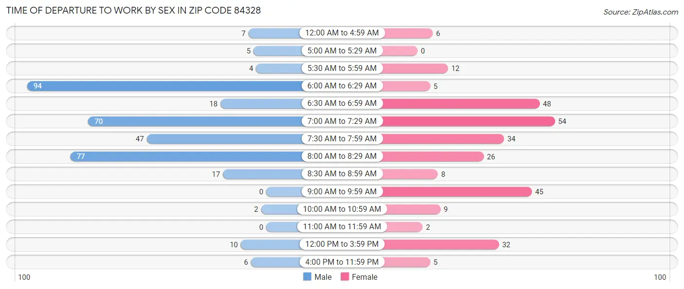 Time of Departure to Work by Sex in Zip Code 84328