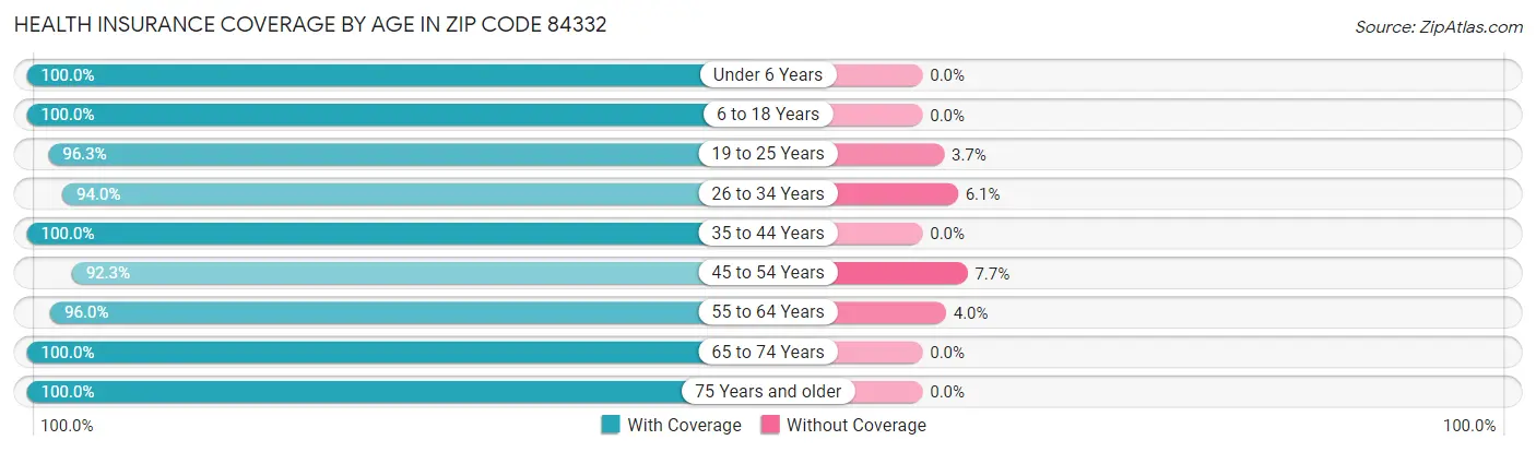 Health Insurance Coverage by Age in Zip Code 84332