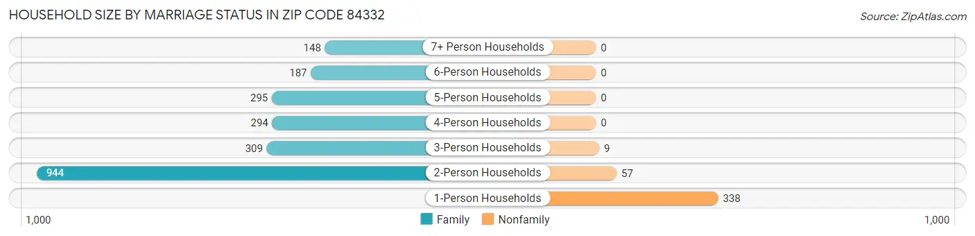 Household Size by Marriage Status in Zip Code 84332