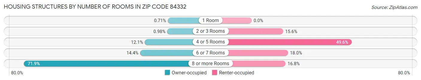 Housing Structures by Number of Rooms in Zip Code 84332