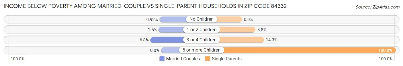 Income Below Poverty Among Married-Couple vs Single-Parent Households in Zip Code 84332