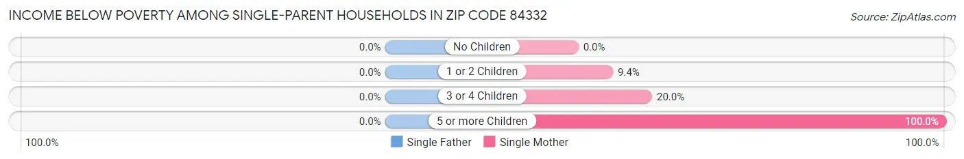 Income Below Poverty Among Single-Parent Households in Zip Code 84332
