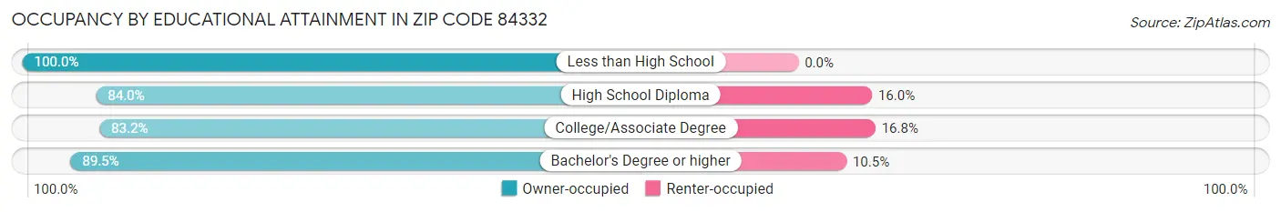 Occupancy by Educational Attainment in Zip Code 84332