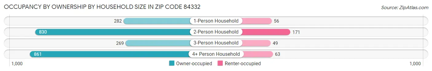Occupancy by Ownership by Household Size in Zip Code 84332