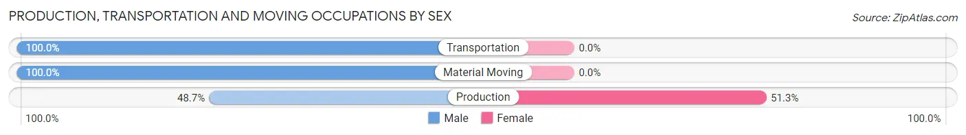 Production, Transportation and Moving Occupations by Sex in Zip Code 84332
